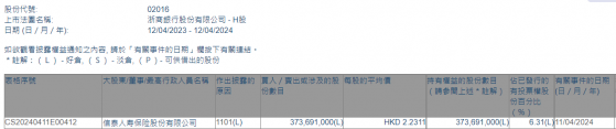 信泰人壽增持浙商銀行(02016)約3.74億股 每股作價約2.23港元