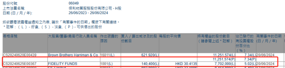 FIDELITY FUNDS增持保利物業(06049)14.04萬股 每股作價約30.41港元