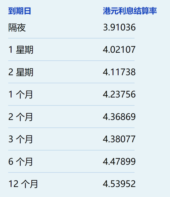 港元拆息持續偏軟 除隔夜息輕微回升外均走低