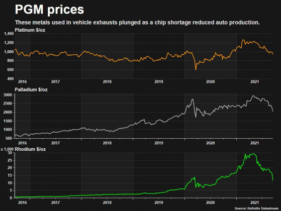 全球“缺芯”問題殃及池魚：鉑族金屬價格遭受重創