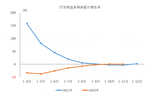 中汽協：1-11月汽車制造業利潤4763.0億元 同比增加0.3%