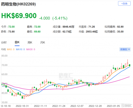 美銀證券：升藥明生物(2269.HK)評級至買入 目標價提升至114.6港元