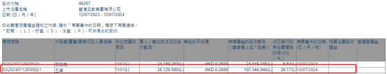 董事局主席王峯增持藍港互動(08267)2812.95萬股 每股作價0.26港元