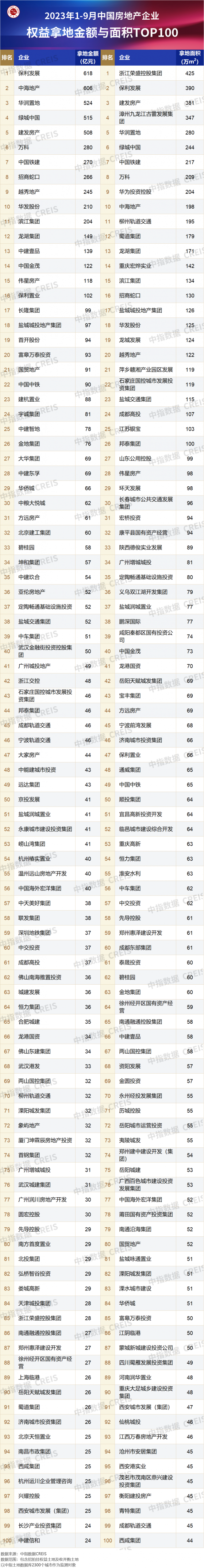 中指研究院：TOP100房企1-9月拿地總額爲8599億元 同比下降17.9%