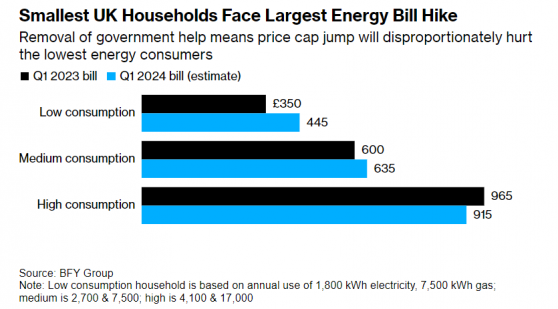 電費或大增27%！英國政府擬減少能源補貼 小家庭“壓力山大”