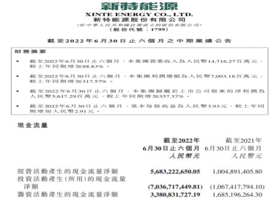 新特能源（01799）：多晶矽量價齊升，多頭卻猶豫了