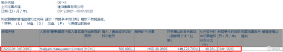 建滔集團(00148.HK)獲Hallgain Management增持50萬股