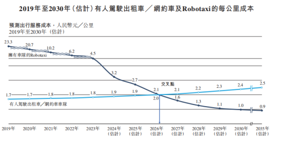 如祺出行（09680）暴漲34%背後：市場爲Robotaxi故事“買單”？