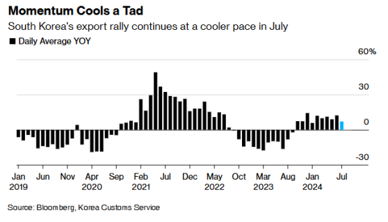 韓國7月出口增長放緩 經濟復甦勢頭不穩