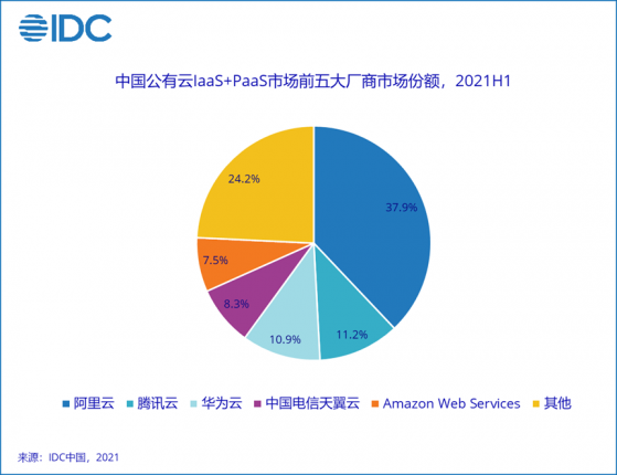 IDC：上半年中國公有雲服務整體市場規模達到123.1億美元 IaaS+PaaS同比增長48.6%