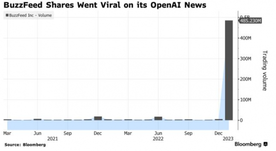 ChatGPT帶動AI板塊“開門紅” Buzzfeed(BZFD.US)單月成交量創紀錄