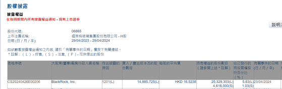 貝萊德減持福萊特玻璃(06865)約1488.57萬股 每股作價約16.52港元