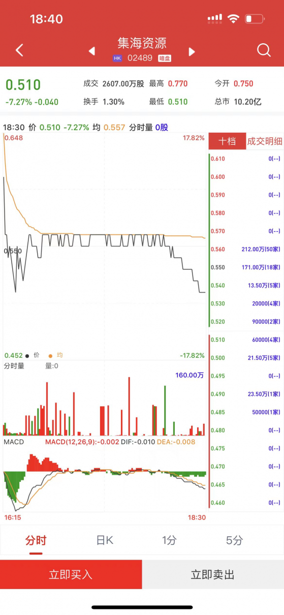 新股暗盤 | 集海資源(02489)暗盤收跌7.27% 每手虧200港元