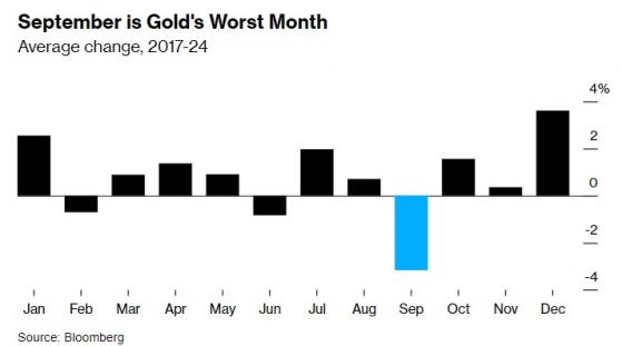 「9月魔咒」來了！季節性因素導致金價未來一個月面臨下跌風險