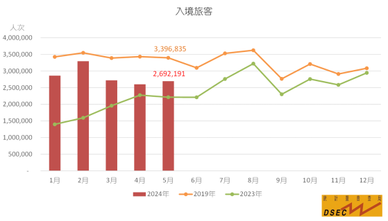 澳門統計暨普查局：今年5月入境旅客共2692191人次 同比上升21.6%