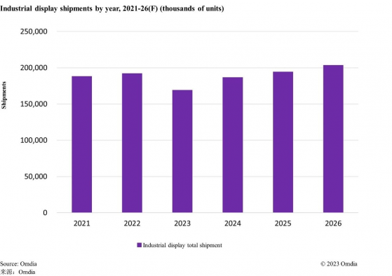 Omdia：2023年中國廠商TFT-LCD工業顯示面板出貨量佔全球總出貨量59%