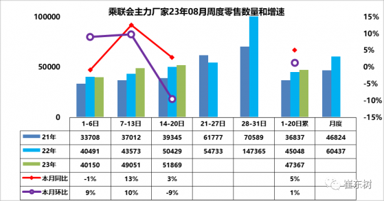 崔東樹：8月前叁周新能源車市場零售35.1萬輛 同比增長29%