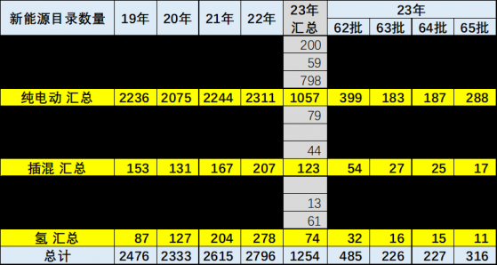 崔東樹：2023年第4批新能源車免車購稅目錄發布 純電動乘用車續航裏程在600公裏以上的較多