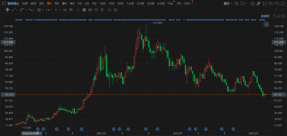 全年淨賺200億！股價卻暴跌60% 贛鋒锂業(01772)高光不再？