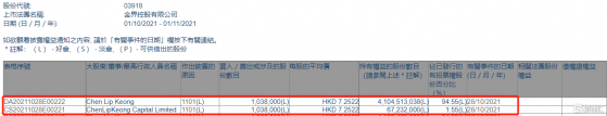 金界控股(03918.HK)獲Chen Lip Keong增持103.8萬股