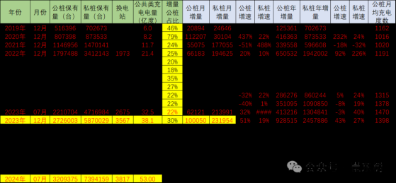 崔東樹：中國7月充電樁數量與充電量雙增長 頭部運營商表現較強