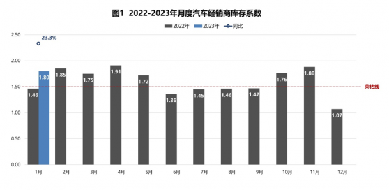 中國汽車流通協會：1月汽車經銷商庫存系數爲1.80 同比上升23.3%