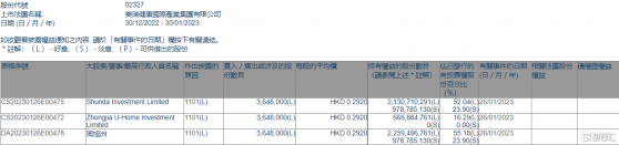 美瑞健康國際(02327.HK)獲執行董事周旭洲增持364.8萬股