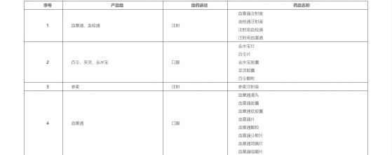 湖北等19省中成藥集采開始：76個大品種納入，最多可以入圍20家企業