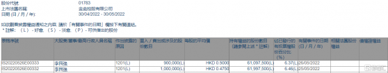 金侖控股有限公司(01783.HK)遭股東李民強減持190萬股