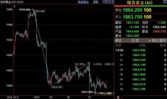 國際金價仍下看1840美元