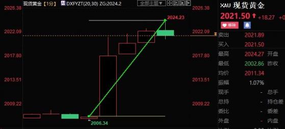 美國3月CPI續走低，緩解FED加息壓力，黃金跳漲逾20美元