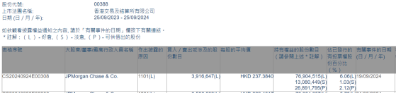 小摩增持港交所(00388)約391.66萬股 每股作價約237.38港元