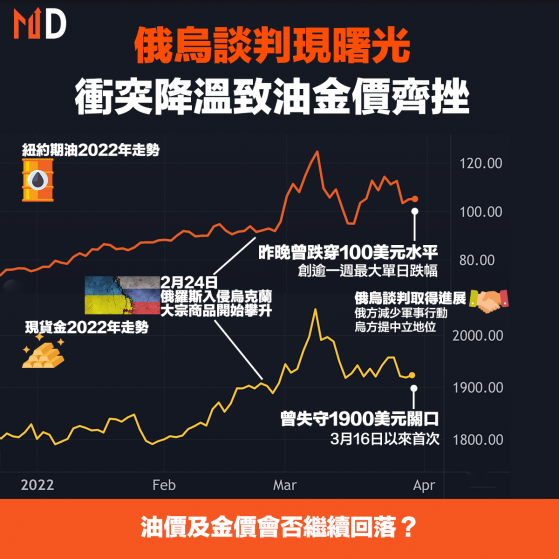 【俄烏局勢】俄烏談判現曙光，衝突降溫致油金價齊挫