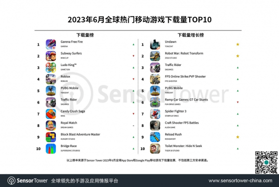 Sensor Tower：6月全球手遊在App Store和Google Play下載量超44.4億次 環比基本持平