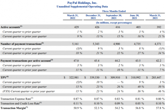 力挽狂瀾！PayPal(PYPL.US)提高用戶交易量助推Q1營收增長7%超預期