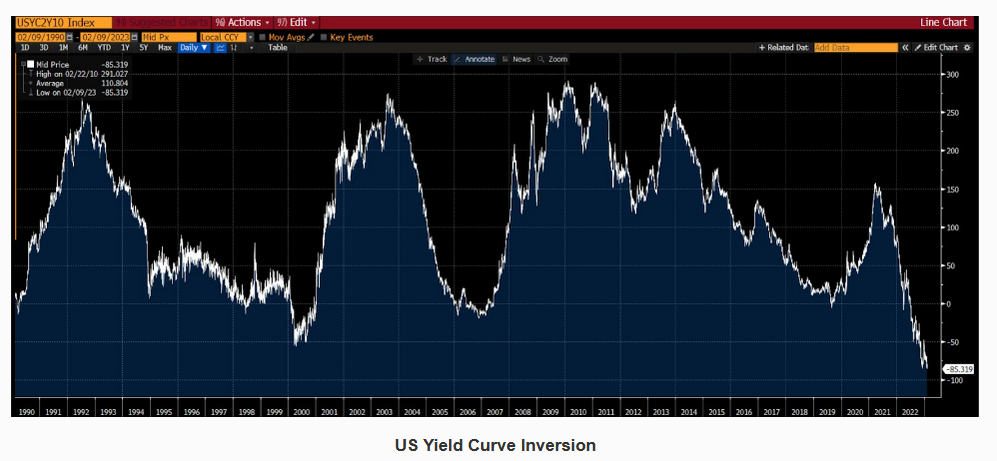 （美國收益率曲線反轉，來自Bloomberg）