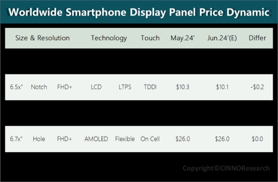 CINNO Research：預計剛性AMOLED面板價格短期內相對穩定 柔性AMOLED面板個別項目微降