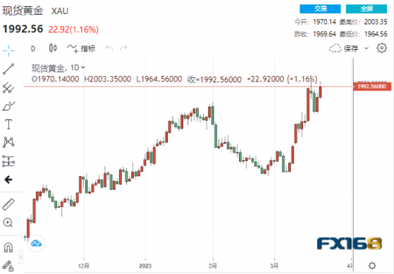 【黃金收市】多頭狂歡！美聯儲加息概率驟降、新工具融資貸款飆升 黃金狂飆超20美元站穩1990