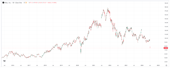 耐克暴跌20%至75美元！創下近四年新低！何時才止跌反彈？