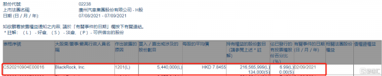 廣汽集團(02238.HK)遭貝萊德減持544萬股