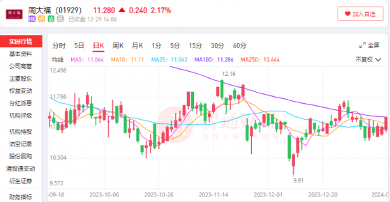 黃金“瘋漲”引發購金潮 周大福(01929)三季度零售同比增長46%