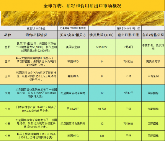 國際交易風向：基差波動引領市場新動向，供需報告將為農產品市場帶來哪些影響？