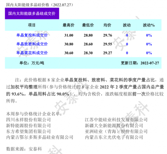 矽業分會：本周國內多晶矽價格環比持穩 矽料産量年內首降