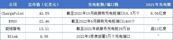 充電樁板塊再迎超級政策大禮包 ChargePoint(CHPT.US)、能鏈智電(NAAS.US)等美股誰是最佳標的？