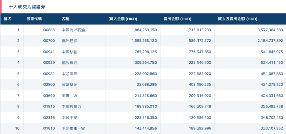 北水動向|北水成交淨賣出3.16億 內資搶籌騰訊(00700)超12億 全天拋售石油股及港股ETF