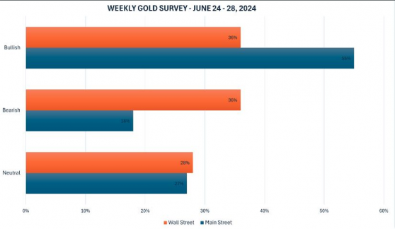 調查：散戶依然看漲黃金後市，華爾街分歧加大
