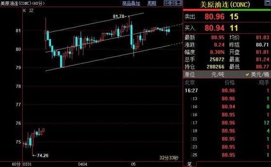 NYMEX原油下方支撐在80.50美元