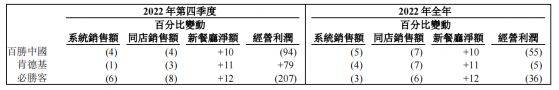 “瘋四文學”能驅動百勝中國(09987)業績複蘇嗎?