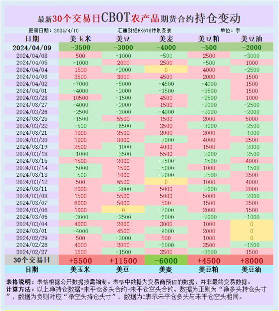 CBOT農產品持倉：基金增加凈空倉迎接兩大重磅報告，天氣話題再度受關注