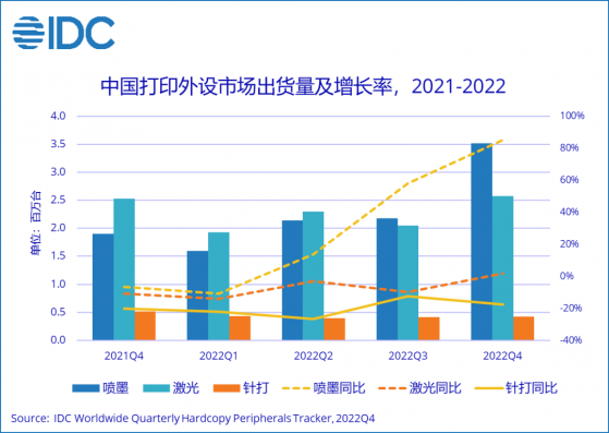 IDC：2022年四季度中國打印設備出貨量651.1萬台 創曆史新高